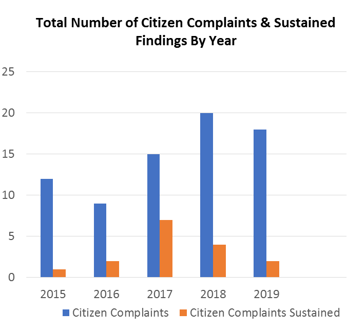 Number of citizen complaints and sustained findings over the last five years from 2015 to 2019